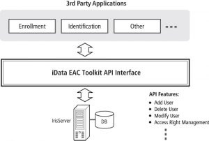 IrisAccess iData Toolkit Application Architecture