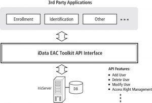 IrisAccess iData Toolkit Application Architecture